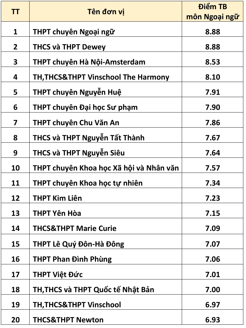 20 trường có điểm thi tốt nghiệp THPT 2026 cao nhất Hà Nội - 2