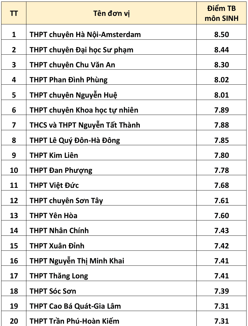 20 trường có điểm thi tốt nghiệp THPT 2026 cao nhất Hà Nội - 5