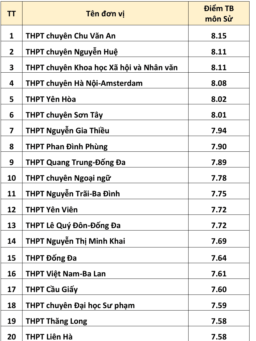 20 trường có điểm thi tốt nghiệp THPT 2026 cao nhất Hà Nội - 6