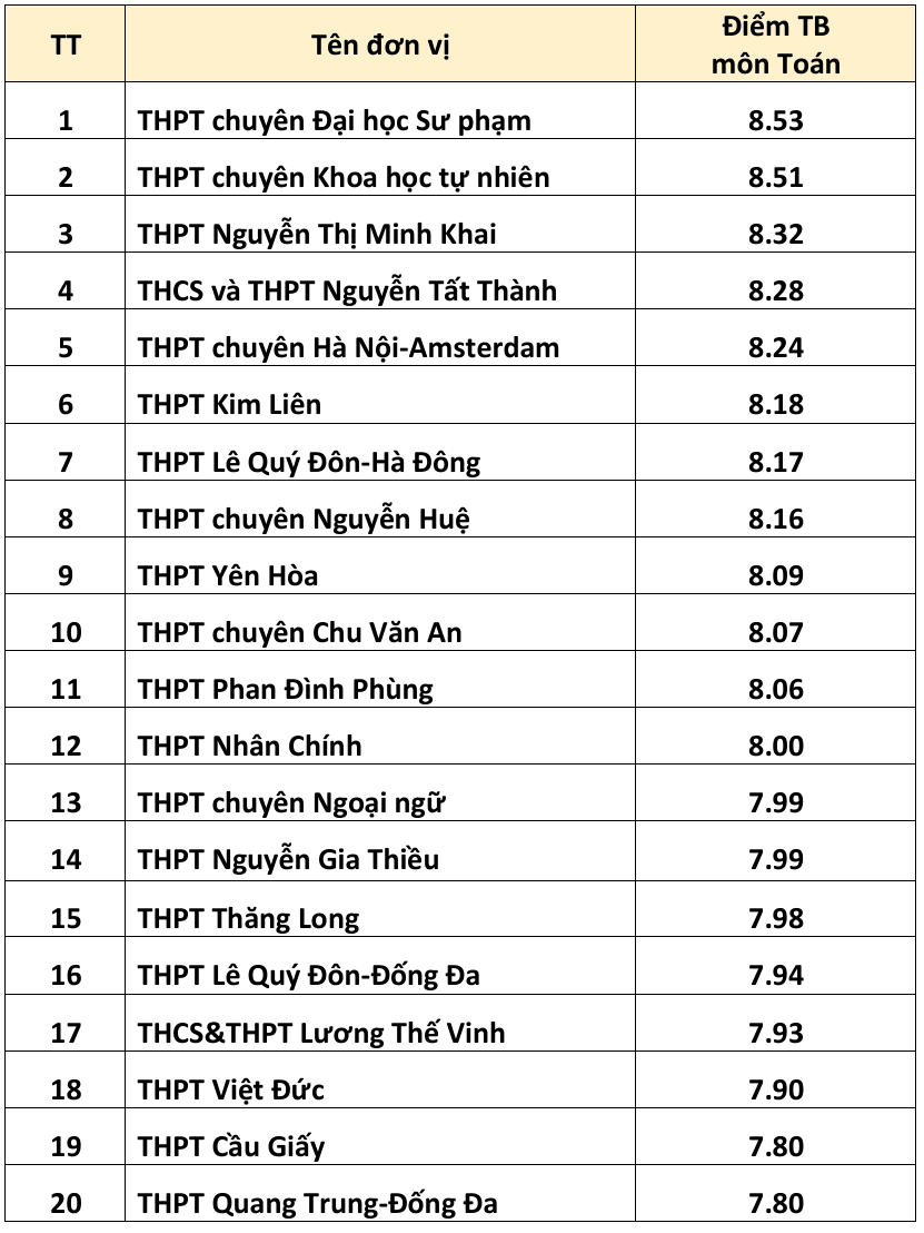 20 trường có điểm thi tốt nghiệp THPT 2026 cao nhất Hà Nội