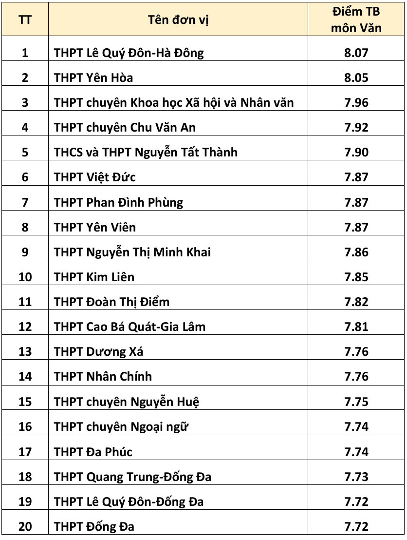 20 trường có điểm thi tốt nghiệp THPT 2026 cao nhất Hà Nội - 1