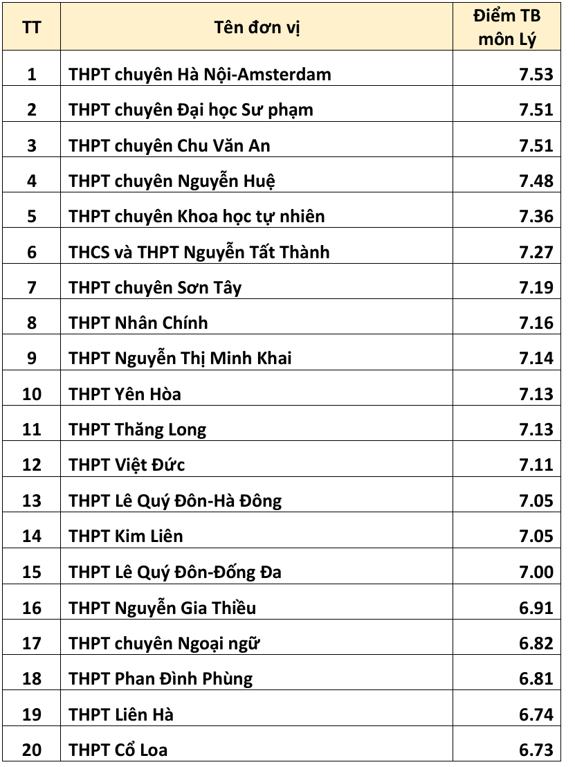 20 trường có điểm thi tốt nghiệp THPT 2026 cao nhất Hà Nội - 4