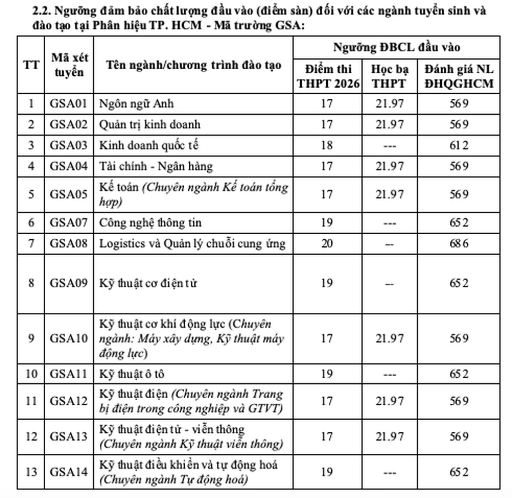 Trường ĐH Giao thông vận tải công bố điểm sàn 2026, cao nhất 21 điểm - 10