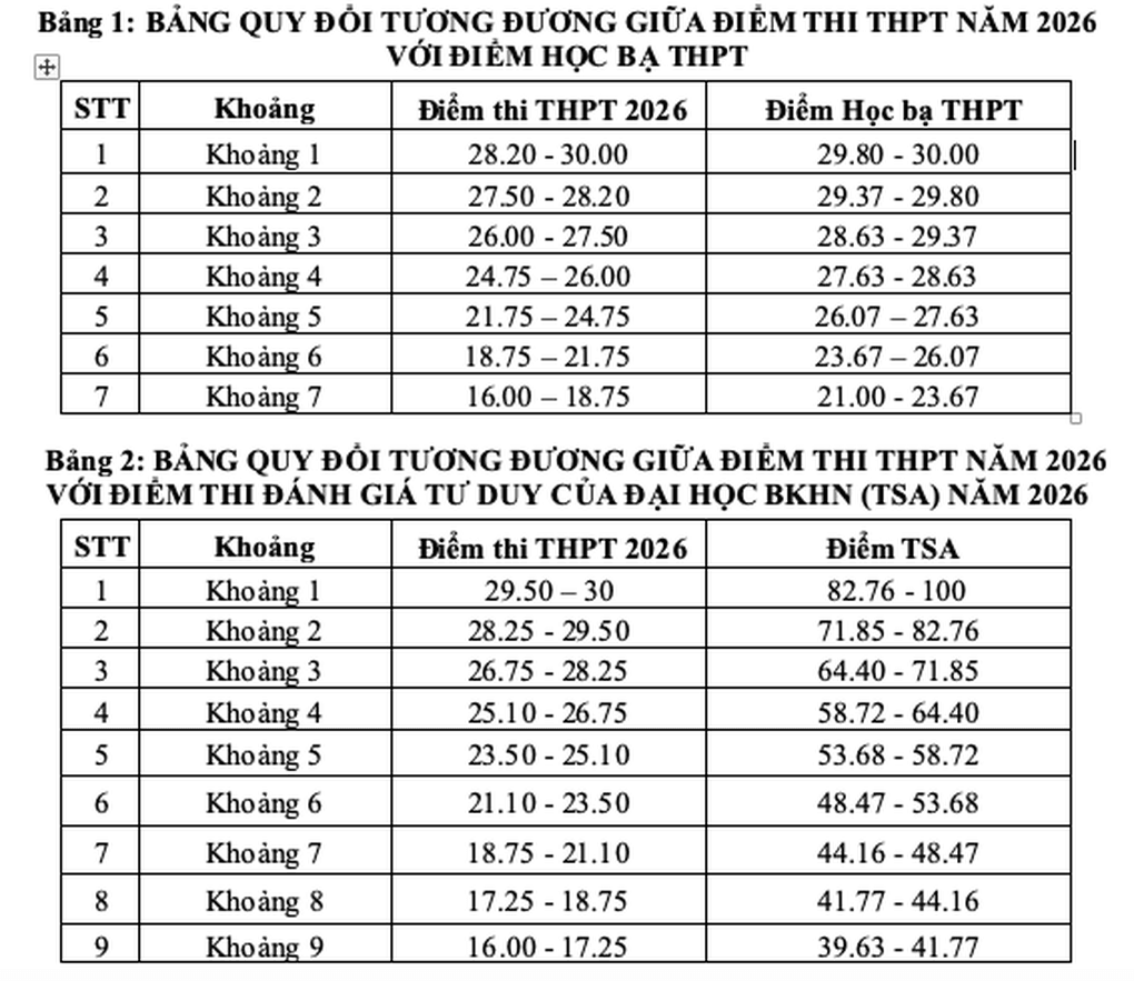 Trường ĐH Giao thông vận tải công bố điểm sàn 2026, cao nhất 21 điểm - 2