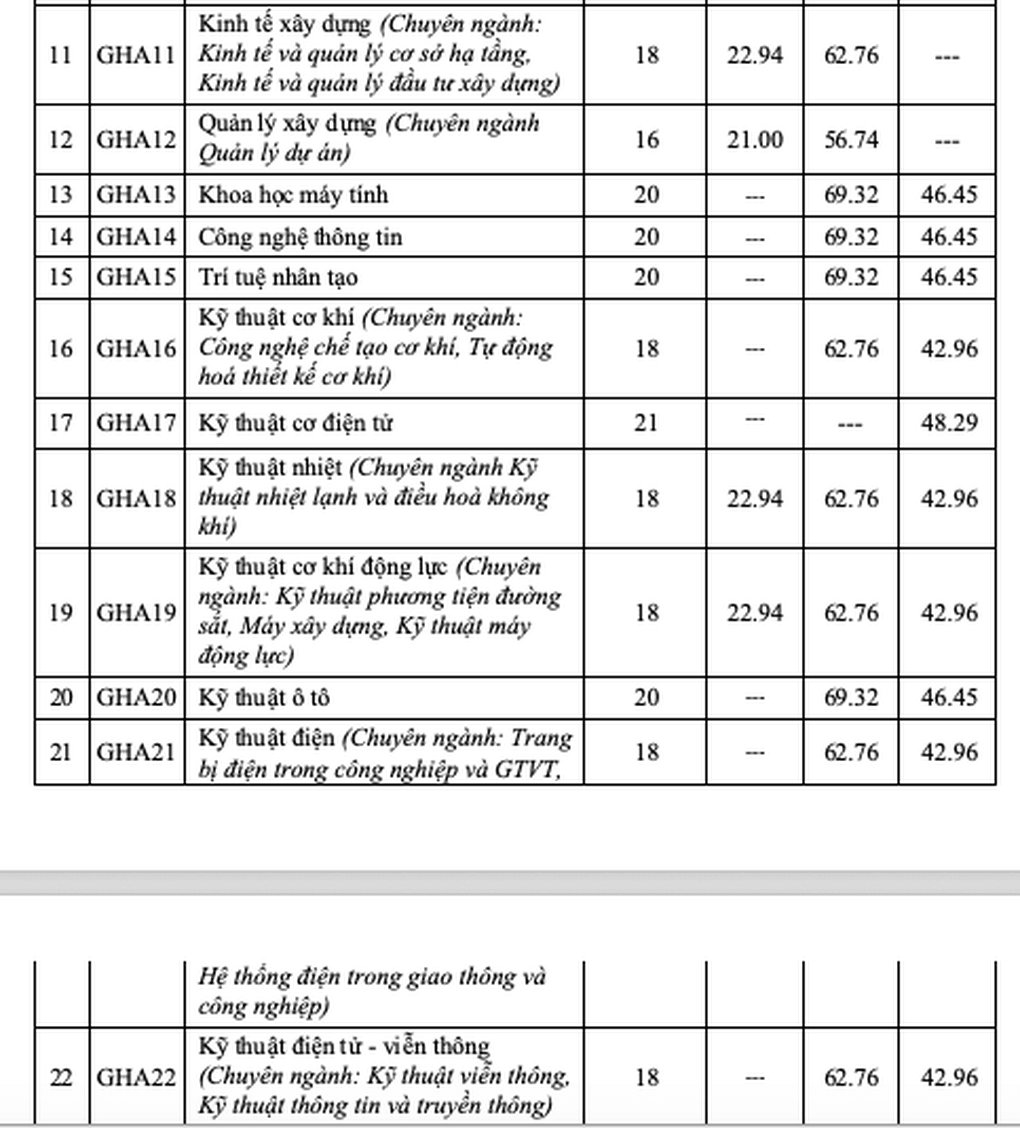 Trường ĐH Giao thông vận tải công bố điểm sàn 2026, cao nhất 21 điểm - 5