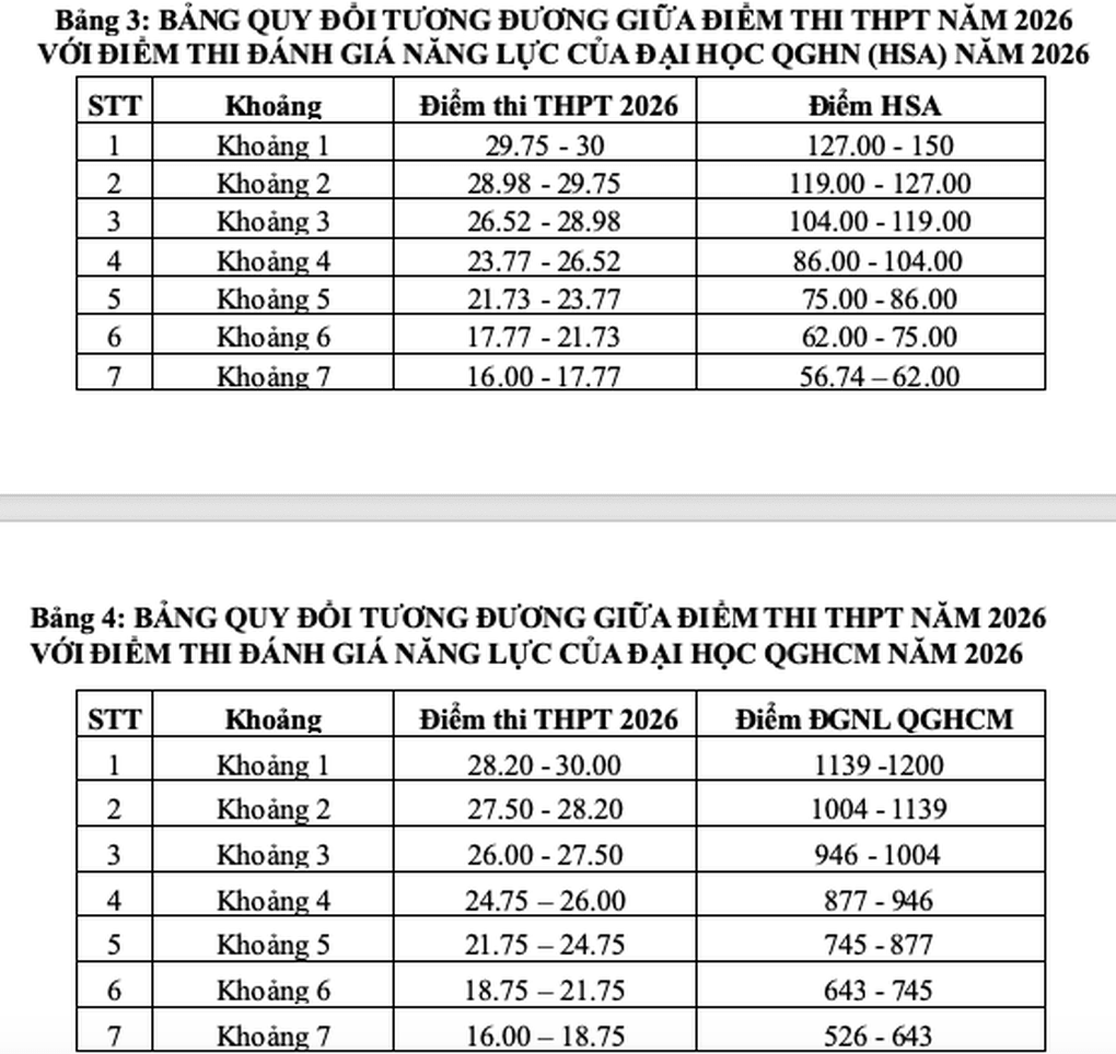 Trường ĐH Giao thông vận tải công bố điểm sàn 2026, cao nhất 21 điểm - 3