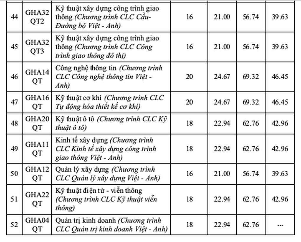 Trường ĐH Giao thông vận tải công bố điểm sàn 2026, cao nhất 21 điểm - 8