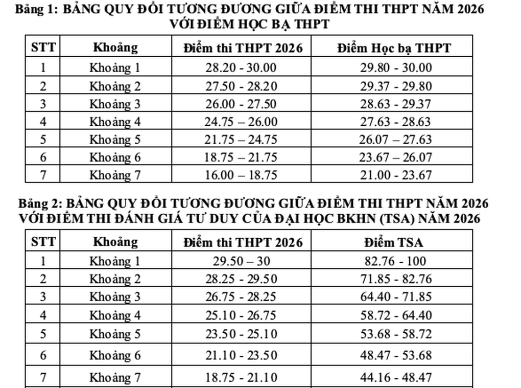 Trường ĐH Giao thông vận tải công bố điểm sàn 2026, cao nhất 21 điểm - 1