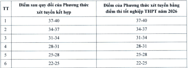 Quy đổi mức điểm trúng tuyển các phương thức của Đại học Hà Nội