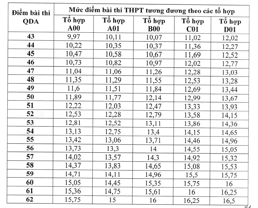 Bảng quy đổi điểm ba kỳ thi đánh giá năng lực vào 23 trường quân đội