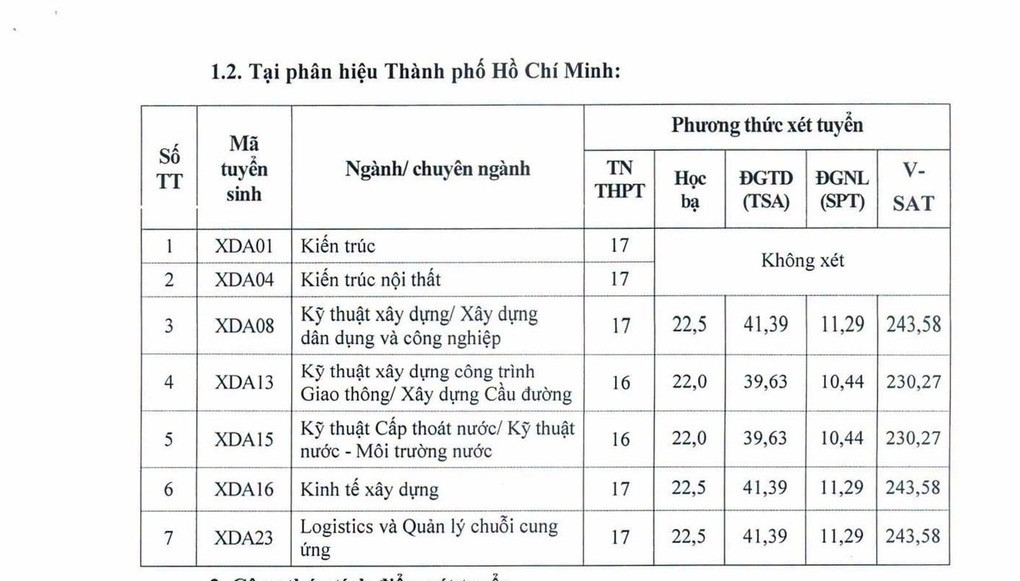 Điểm sàn Trường Đại học Xây dựng Hà Nội cao nhất 22 điểm - 3