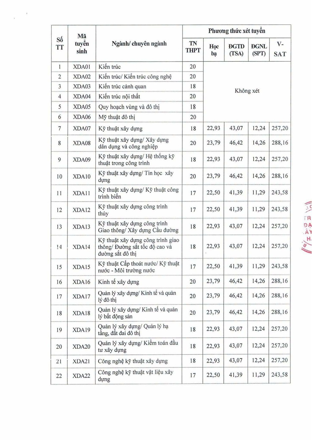 Điểm sàn Trường Đại học Xây dựng Hà Nội cao nhất 22 điểm - 1