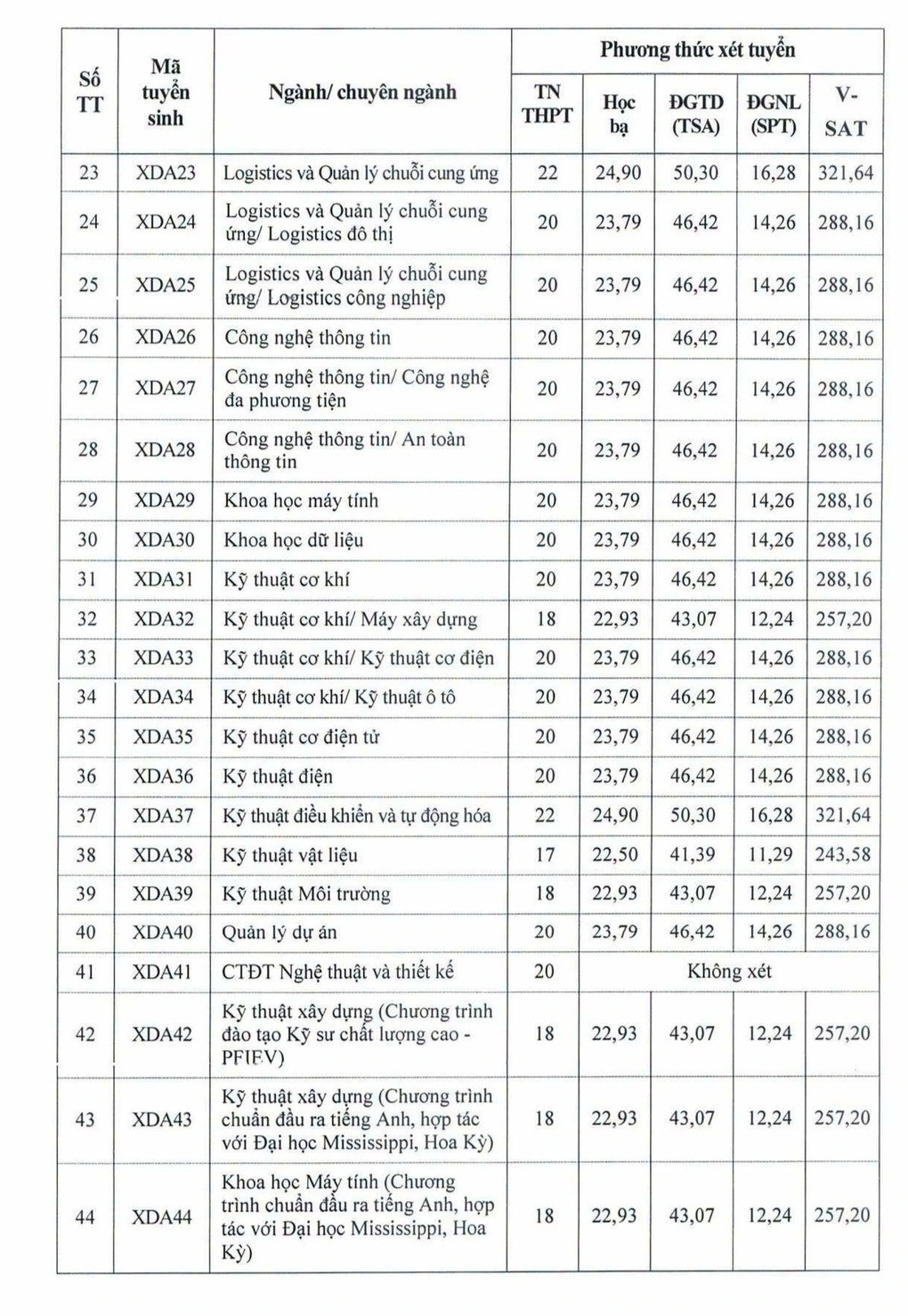 Điểm sàn Trường Đại học Xây dựng Hà Nội cao nhất 22 điểm - 2