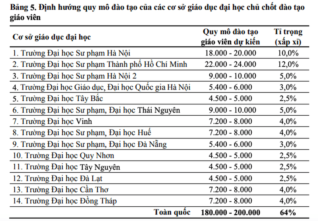 Đề xuất sáp nhập hàng loạt trường sư phạm, sau 2030 không còn cao đẳng sư phạm - 1