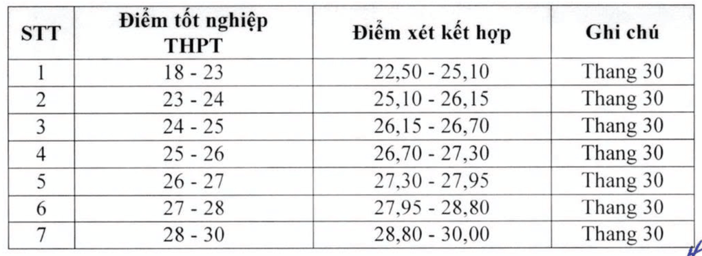 Điểm sàn Học viện Báo chí và Tuyên truyền cao nhất 24/40