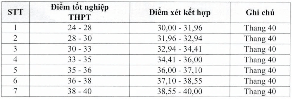 Điểm sàn Học viện Báo chí và Tuyên truyền cao nhất 24/40 - 1