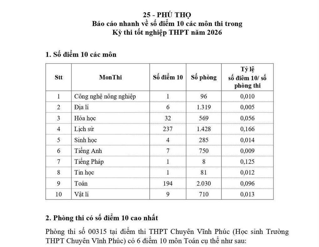 Kết quả xác minh phản ánh tiêu cực thi tốt nghiệp THPT tại Phú Thọ - 1