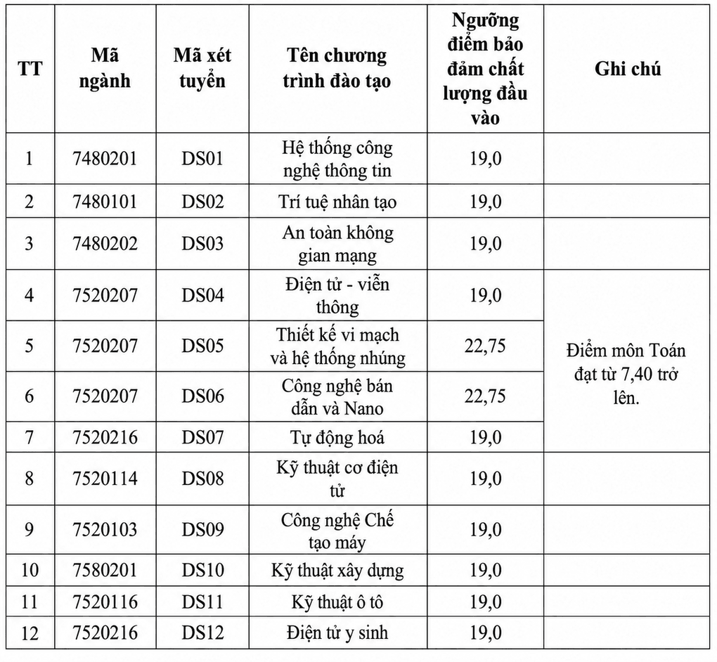 Điểm sàn hệ dân sự Học viện Kỹ thuật quân sự cao nhất 22,75