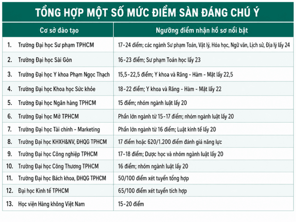 Ngày cuối đăng ký đại học: Mức điểm sàn cao nhất phía Nam lên đến 24 điểm - 6
