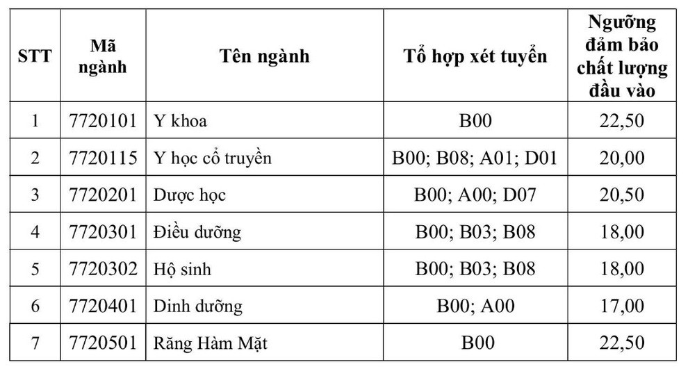Ngày cuối đăng ký đại học: Mức điểm sàn cao nhất phía Nam lên đến 24 điểm - 4