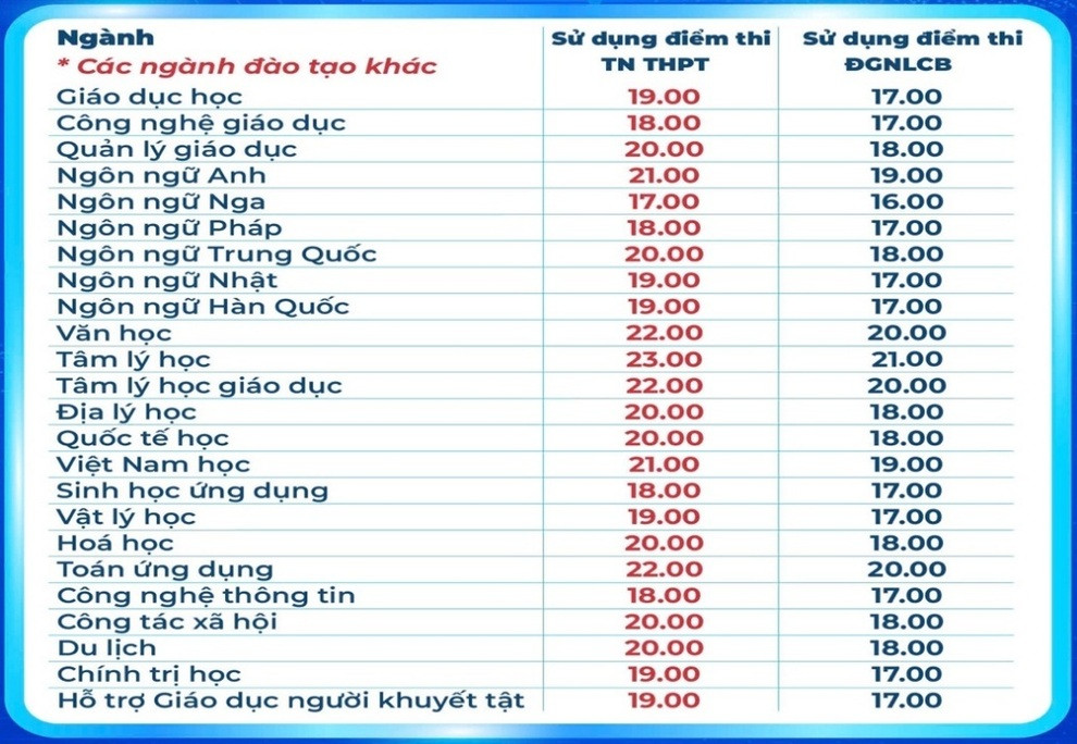 Ngày cuối đăng ký đại học: Mức điểm sàn cao nhất phía Nam lên đến 24 điểm - 3