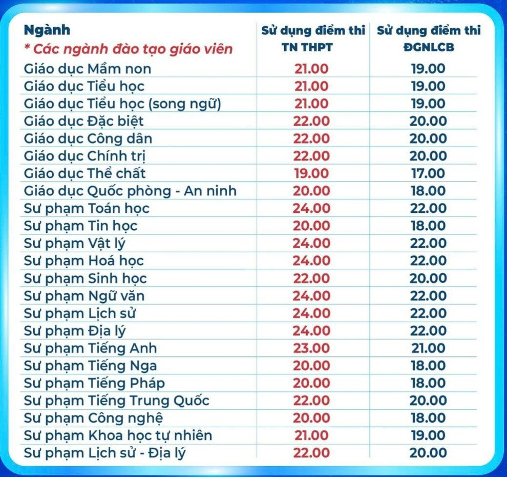 Ngày cuối đăng ký đại học: Mức điểm sàn cao nhất phía Nam lên đến 24 điểm - 2