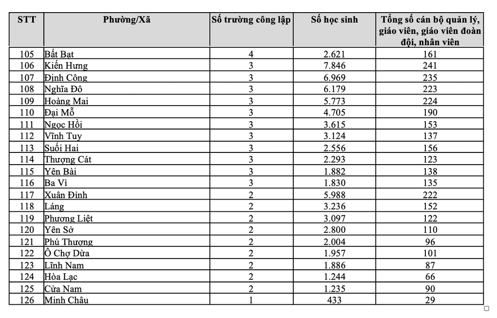 Hiện trạng trường tiểu học tại 126 xã, phường ở Hà Nội trước sắp xếp - 3