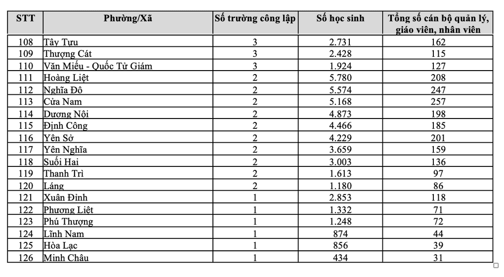 10 phường nhiều trường cấp 2 nhất Hà Nội, có nơi hơn 17.000 học sinh - 4