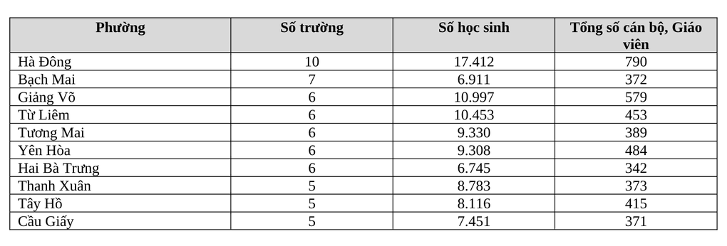 10 phường nhiều trường cấp 2 nhất Hà Nội, có nơi hơn 17.000 học sinh - 1