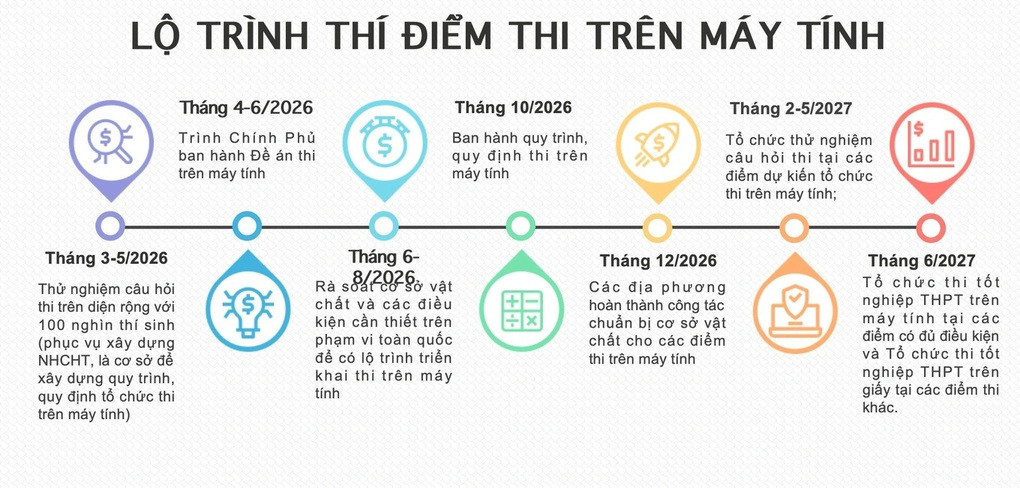 Bộ GDĐT có thể chia kỳ thi tốt nghiệp THPT thành nhiều đợt trong năm - 2