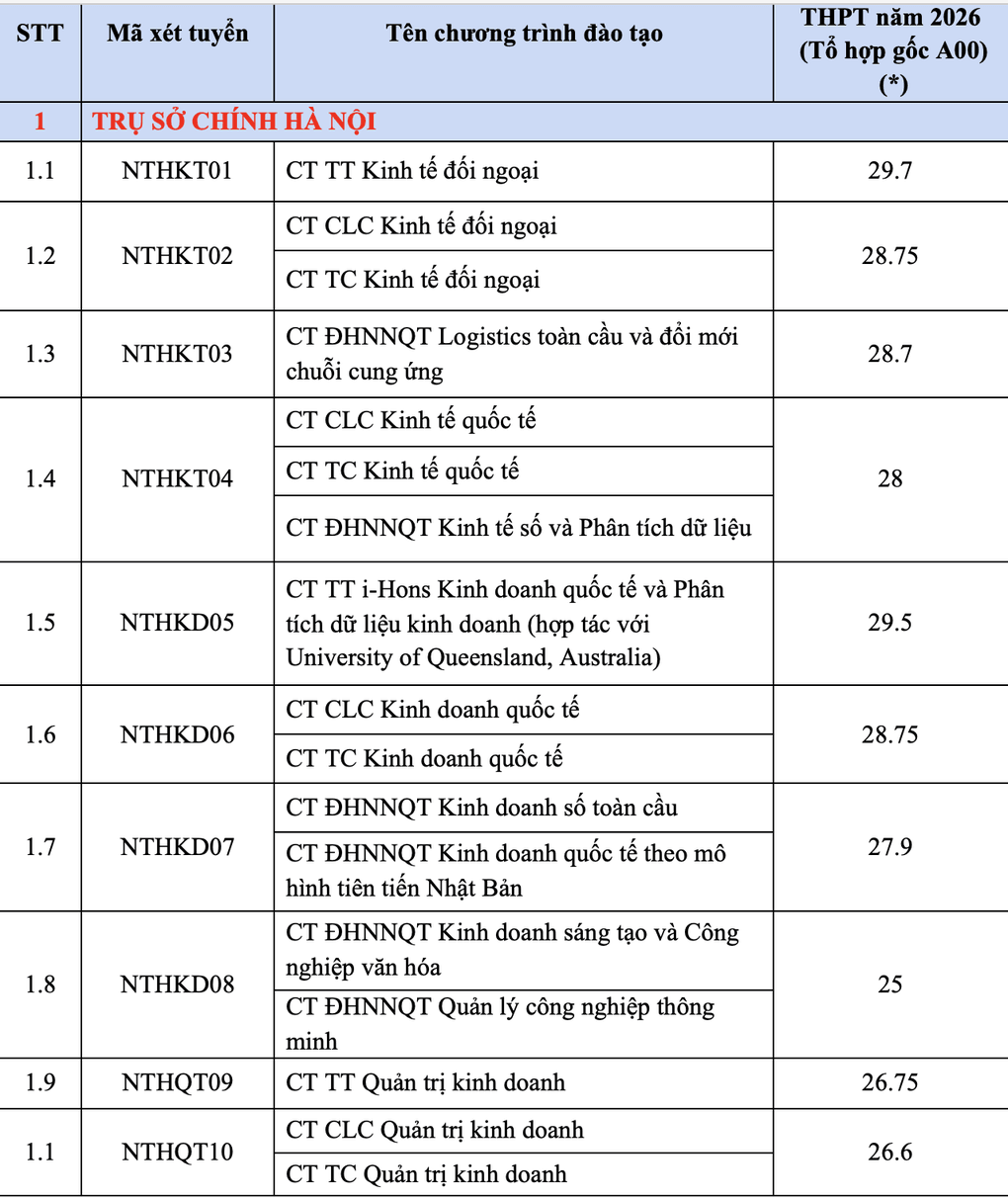 Trường Đại học Ngoại thương công bố điểm chuẩn 25-29,7 - 1