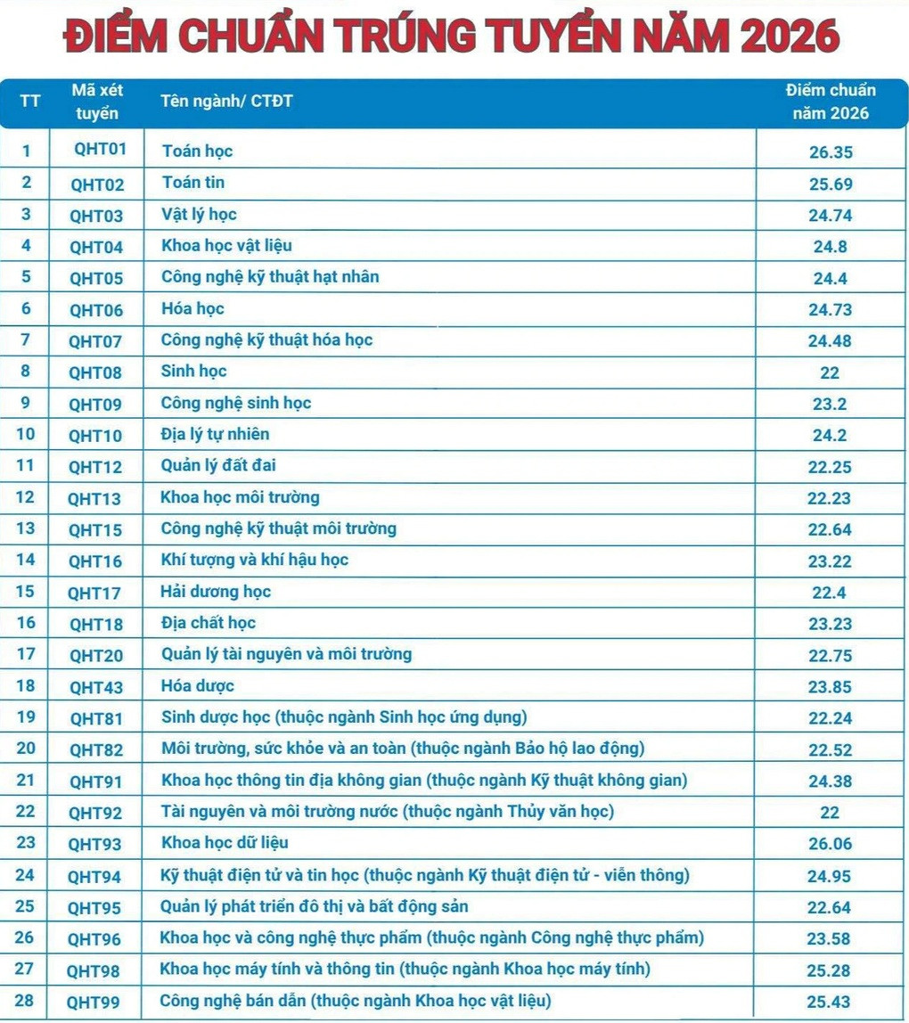 Điểm chuẩn Trường Đại học Khoa học Tự nhiên cao nhất 26,35 - 1
