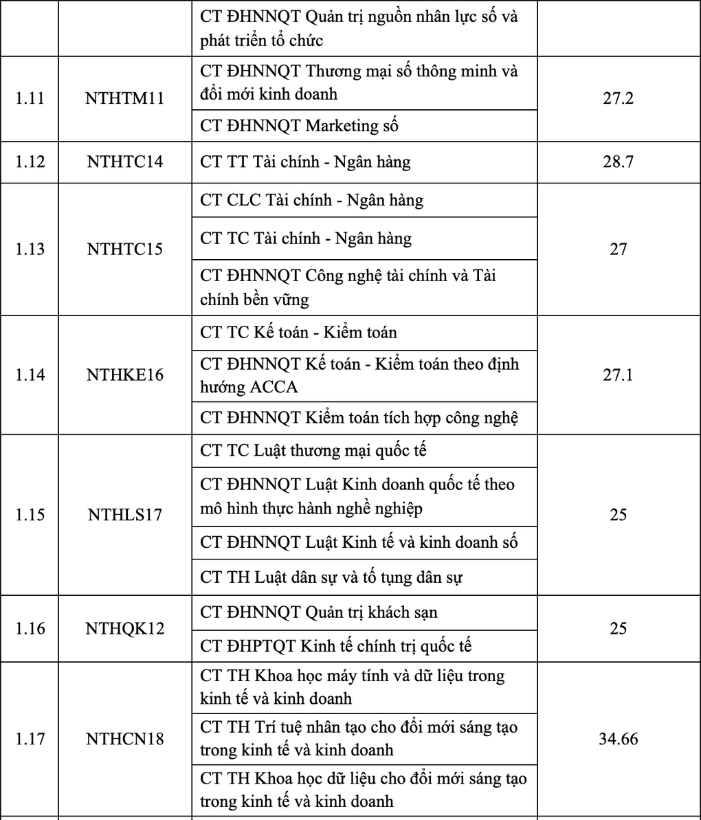 Trường Đại học Ngoại thương công bố điểm chuẩn 25-29,7 - 2