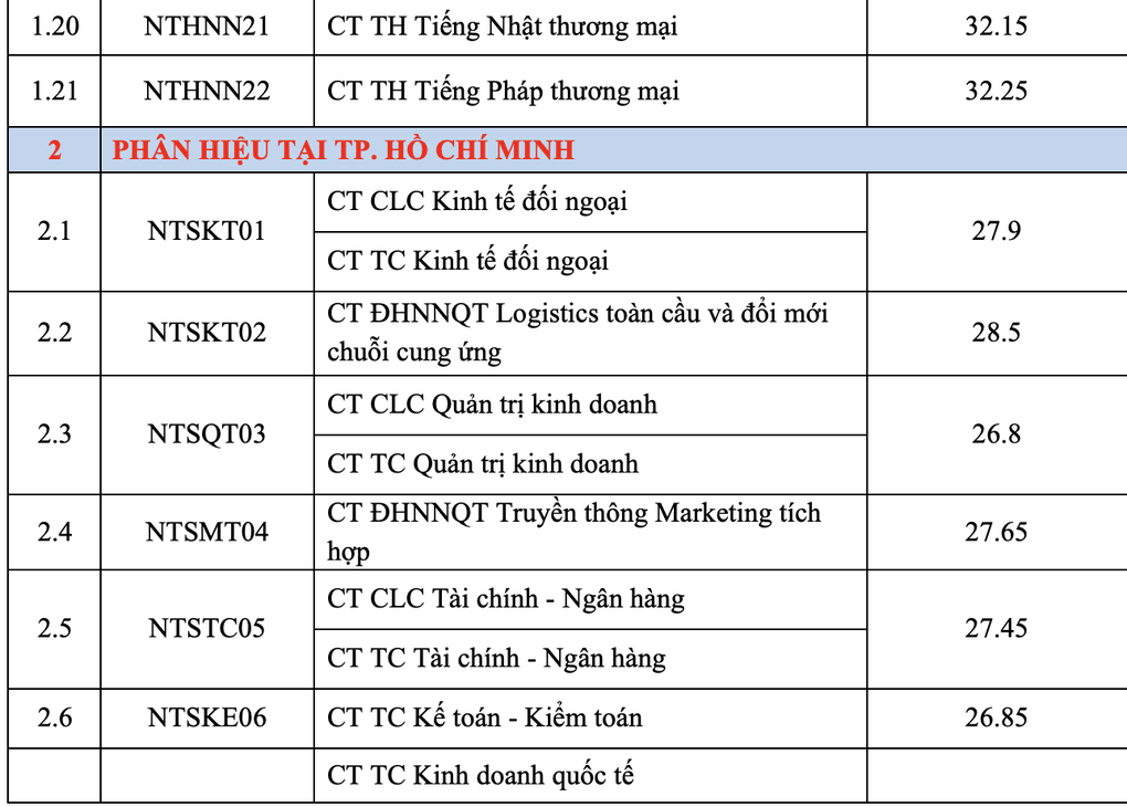 Trường Đại học Ngoại thương công bố điểm chuẩn 25-29,7 - 4