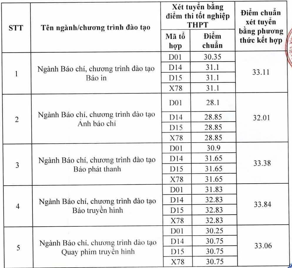 Học viện Báo chí và Tuyên truyền lấy điểm chuẩn cao nhất 27,23/30