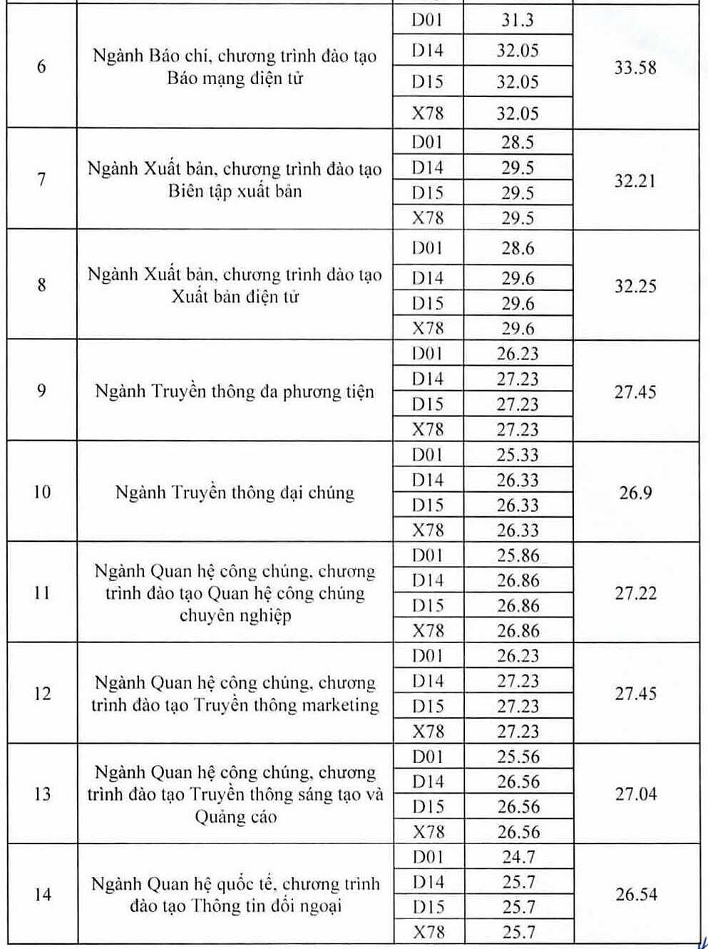 Học viện Báo chí và Tuyên truyền lấy điểm chuẩn cao nhất 27,23/30 - 1