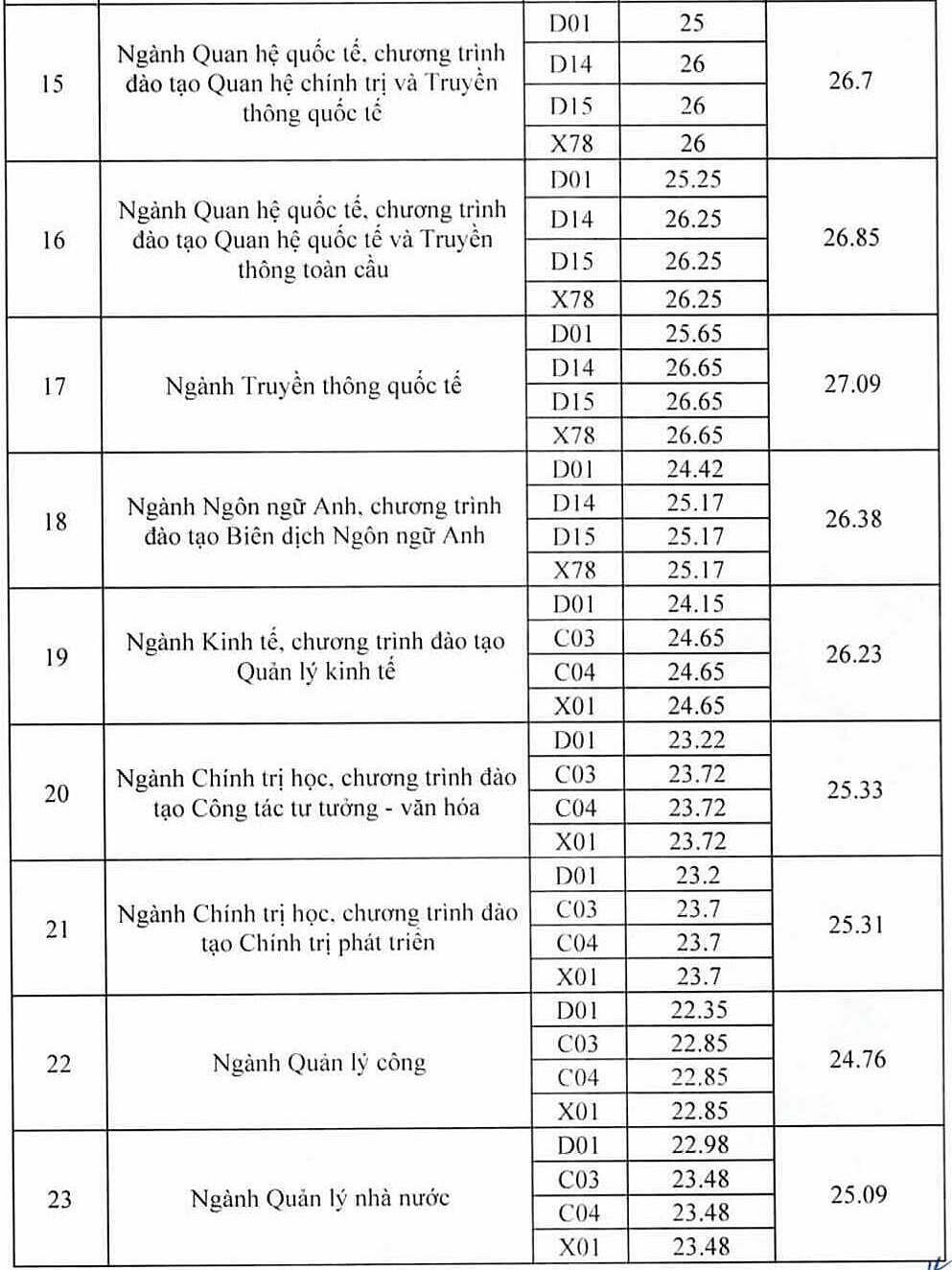 Học viện Báo chí và Tuyên truyền lấy điểm chuẩn cao nhất 27,23/30 - 2