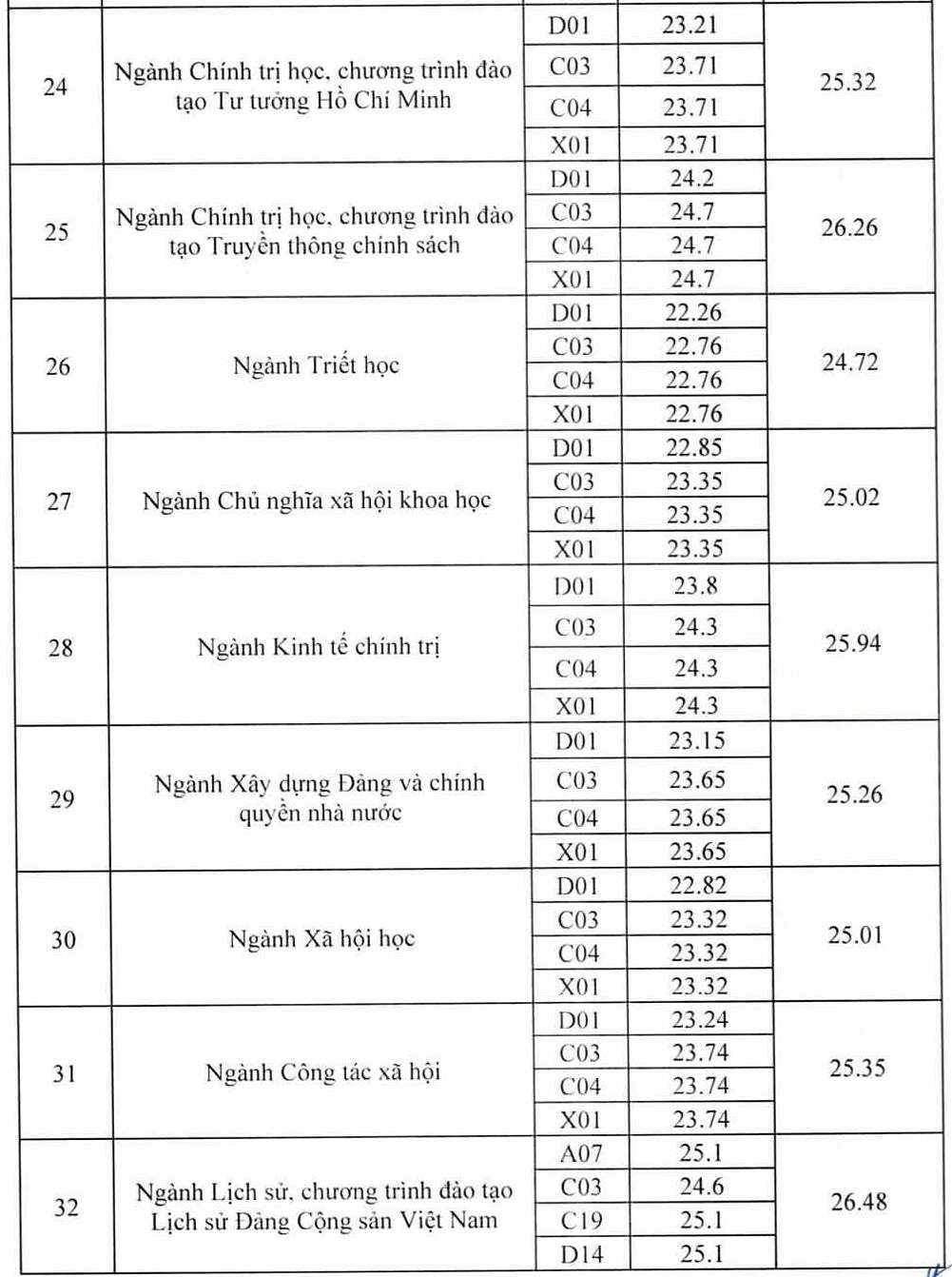 Học viện Báo chí và Tuyên truyền lấy điểm chuẩn cao nhất 27,23/30 - 3
