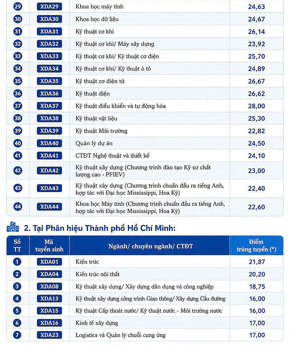 Một ngành của Đại học Xây dựng Hà Nội lấy tới 28 điểm - 1
