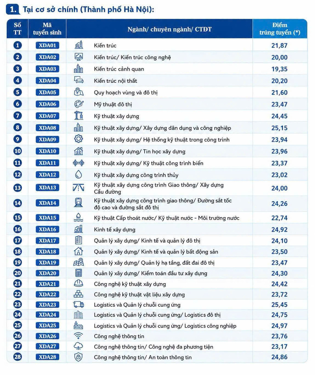 Một ngành của Đại học Xây dựng Hà Nội lấy tới 28 điểm