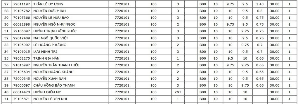 Lộ diện 45 thí sinh trúng tuyển tuyệt đối 30/30 vào Đại học Y dược TPHCM - 3
