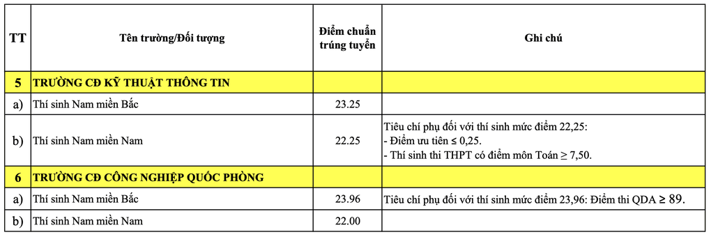 Toàn bộ điểm chuẩn các trường quân đội năm 2026, cao nhất gần 30 điểm - 8