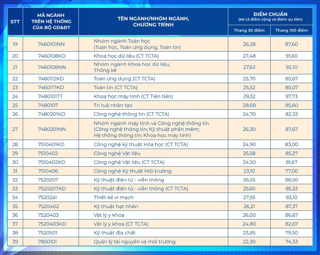 Điểm chuẩn Trường Đại học Khoa học Tự nhiên TPHCM cao nhất 29,32 điểm - 2