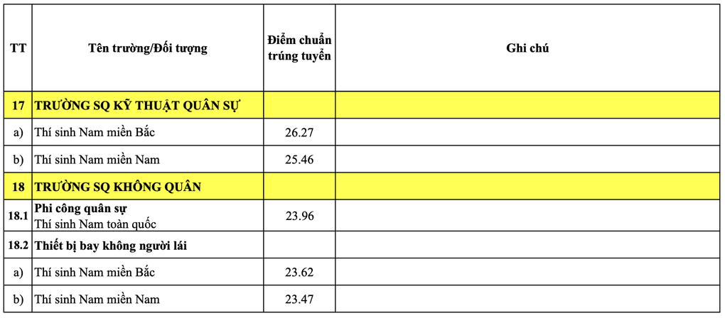 Toàn bộ điểm chuẩn các trường quân đội năm 2026, cao nhất gần 30 điểm - 6