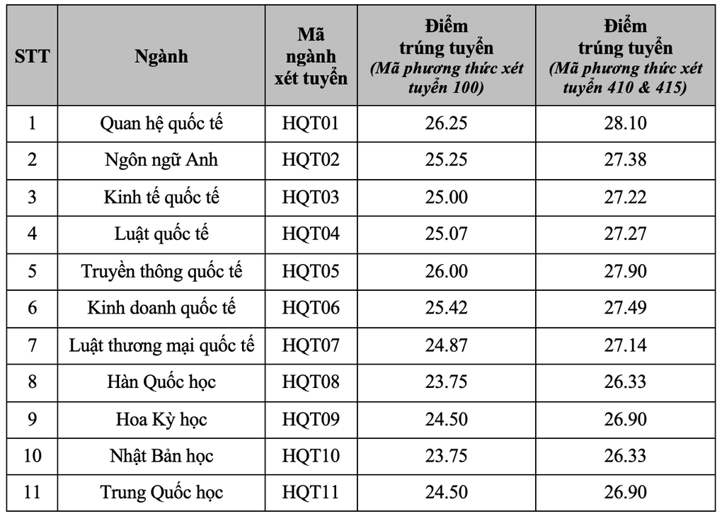 Học viện Ngoại giao công bố điểm chuẩn, ngành Quan hệ Quốc tế cao nhất - 1