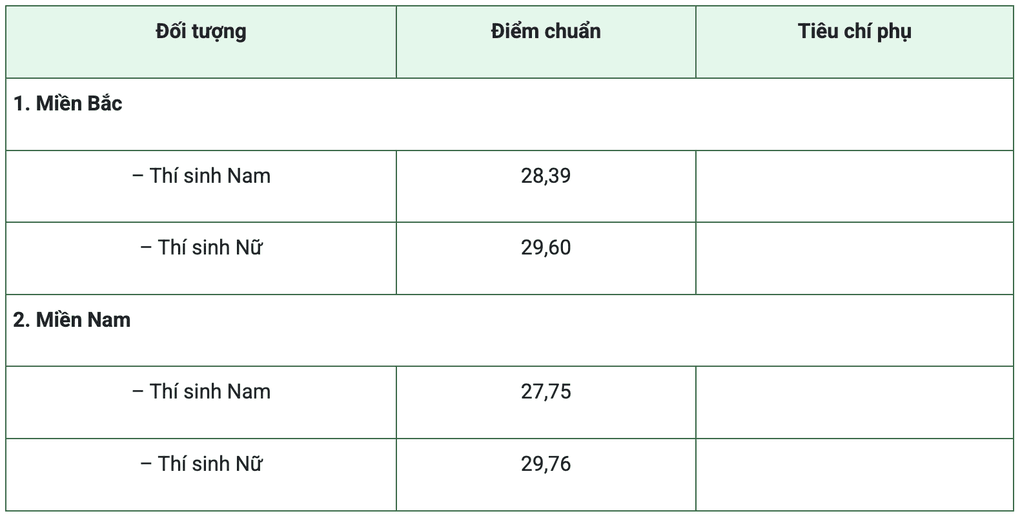 Học viện Quân y lấy gần 30 điểm, 14 nữ sinh trúng tuyển - 1