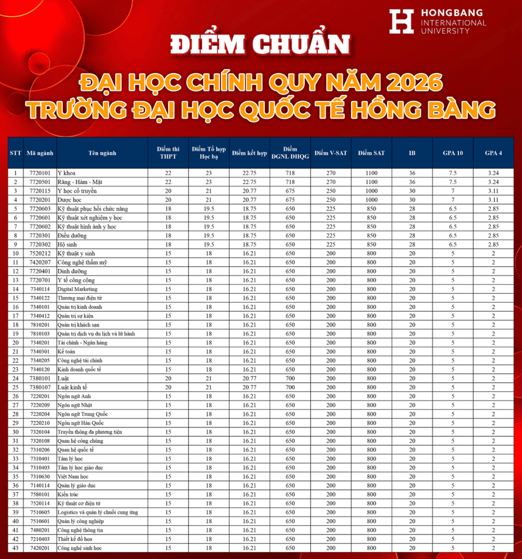 Thêm một trường công bố điểm chuẩn nhóm ngành Y Dược - 1