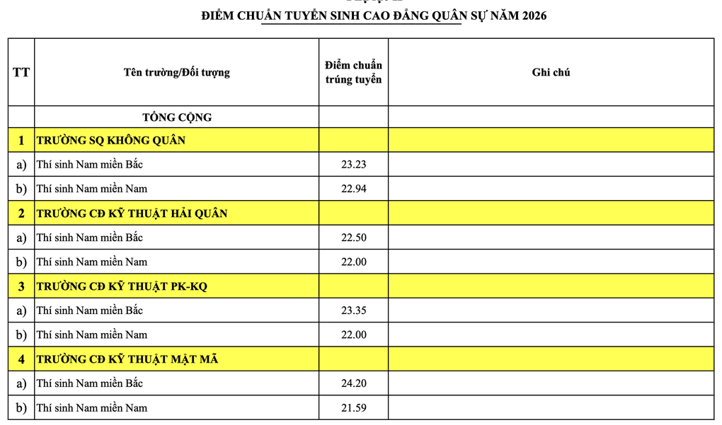 Toàn bộ điểm chuẩn các trường quân đội năm 2026, cao nhất gần 30 điểm - 7