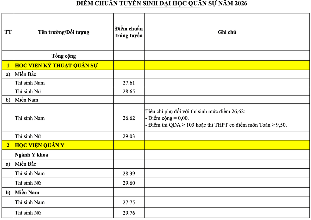 Toàn bộ điểm chuẩn các trường quân đội năm 2026, cao nhất gần 30 điểm - 1