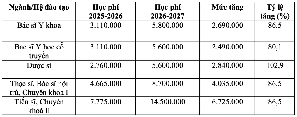 Sinh viên phản ánh học phí tăng gấp đôi, Học viện Y - Dược nói gì? - 1